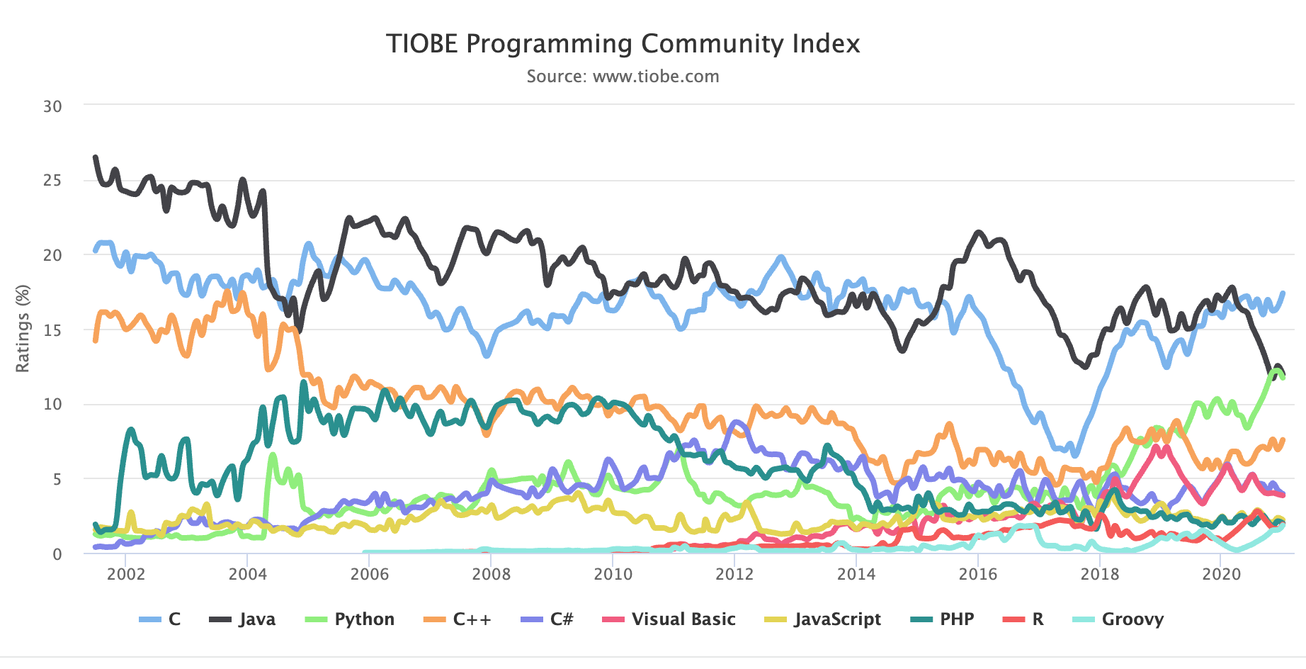 TIOBE Programming Community Index